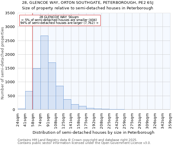 28, GLENCOE WAY, ORTON SOUTHGATE, PETERBOROUGH, PE2 6SJ: Size of property relative to semi-detached houses houses in Peterborough