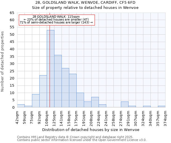 28, GOLDSLAND WALK, WENVOE, CARDIFF, CF5 6FD: Size of property relative to detached houses houses in Wenvoe