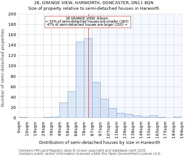 28, GRANGE VIEW, HARWORTH, DONCASTER, DN11 8QN: Size of property relative to semi-detached houses houses in Harworth