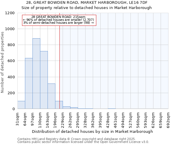 28, GREAT BOWDEN ROAD, MARKET HARBOROUGH, LE16 7DF: Size of property relative to detached houses houses in Market Harborough