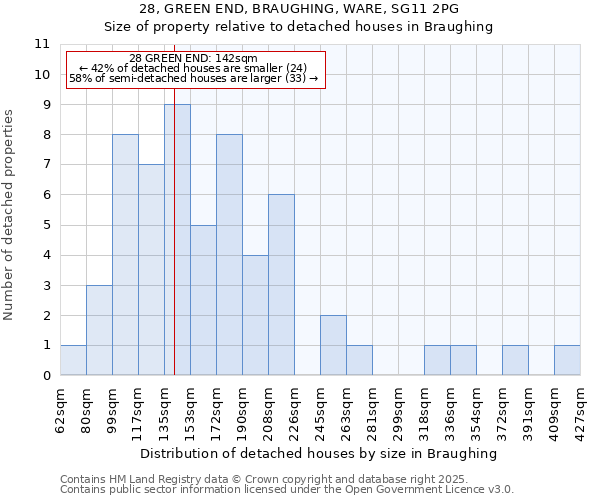 28, GREEN END, BRAUGHING, WARE, SG11 2PG: Size of property relative to detached houses houses in Braughing