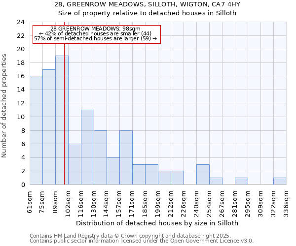 28, GREENROW MEADOWS, SILLOTH, WIGTON, CA7 4HY: Size of property relative to detached houses houses in Silloth