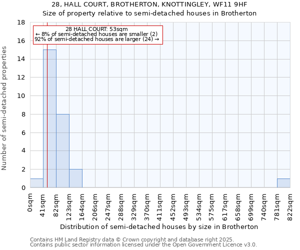 28, HALL COURT, BROTHERTON, KNOTTINGLEY, WF11 9HF: Size of property relative to detached houses in Brotherton