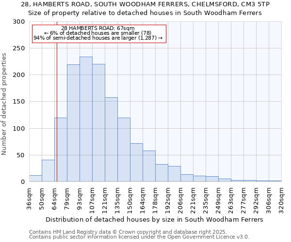 28, HAMBERTS ROAD, SOUTH WOODHAM FERRERS, CHELMSFORD, CM3 5TP: Size of property relative to detached houses houses in South Woodham Ferrers