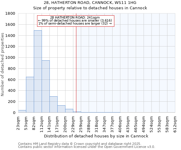 28, HATHERTON ROAD, CANNOCK, WS11 1HG: Size of property relative to detached houses houses in Cannock