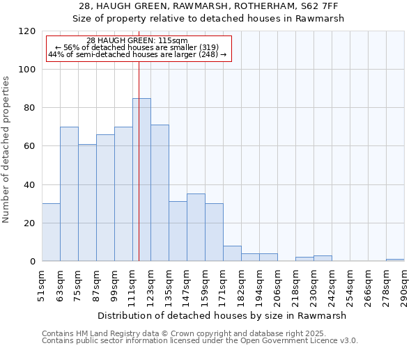 28, HAUGH GREEN, RAWMARSH, ROTHERHAM, S62 7FF: Size of property relative to detached houses in Rawmarsh