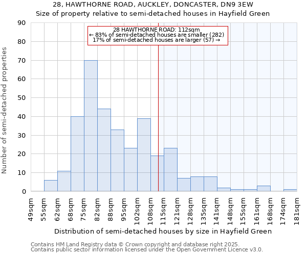 28, HAWTHORNE ROAD, AUCKLEY, DONCASTER, DN9 3EW: Size of property relative to semi-detached houses houses in Hayfield Green