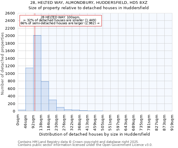 28, HELTED WAY, ALMONDBURY, HUDDERSFIELD, HD5 8XZ: Size of property relative to detached houses houses in Huddersfield