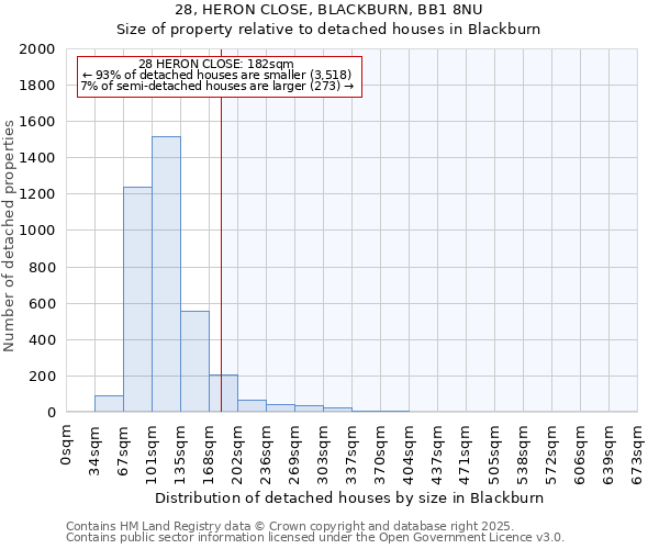 28, HERON CLOSE, BLACKBURN, BB1 8NU: Size of property relative to detached houses houses in Blackburn