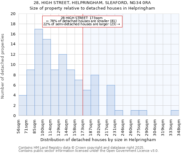 28, HIGH STREET, HELPRINGHAM, SLEAFORD, NG34 0RA: Size of property relative to detached houses houses in Helpringham