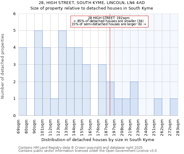 28, HIGH STREET, SOUTH KYME, LINCOLN, LN4 4AD: Size of property relative to detached houses houses in South Kyme