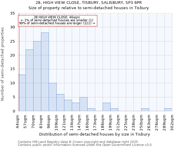 28, HIGH VIEW CLOSE, TISBURY, SALISBURY, SP3 6PR: Size of property relative to detached houses in Tisbury