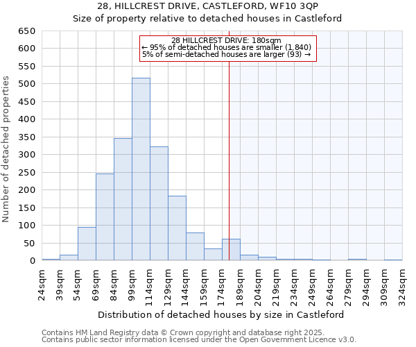 28, HILLCREST DRIVE, CASTLEFORD, WF10 3QP: Size of property relative to detached houses houses in Castleford
