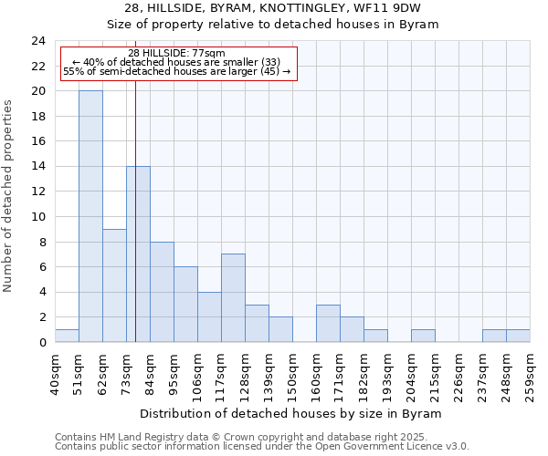 28, HILLSIDE, BYRAM, KNOTTINGLEY, WF11 9DW: Size of property relative to detached houses in Byram