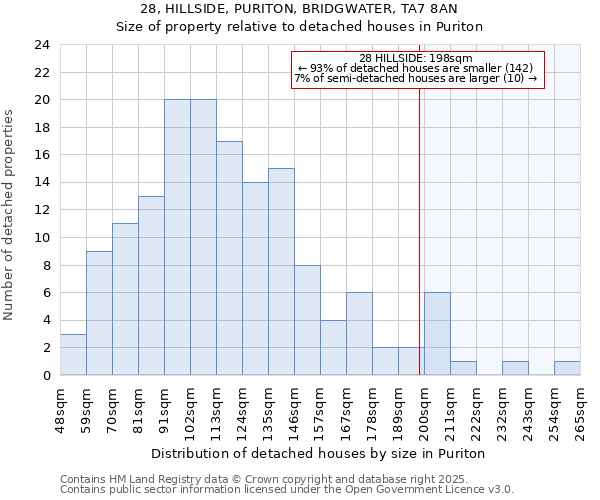 28, HILLSIDE, PURITON, BRIDGWATER, TA7 8AN: Size of property relative to detached houses in Puriton