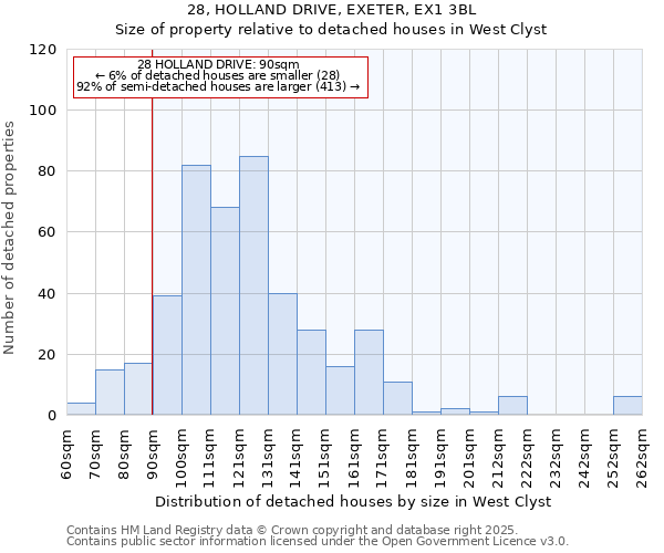 28, HOLLAND DRIVE, EXETER, EX1 3BL: Size of property relative to detached houses houses in West Clyst