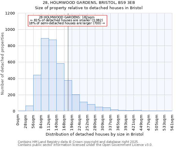 28, HOLMWOOD GARDENS, BRISTOL, BS9 3EB: Size of property relative to detached houses houses in Bristol