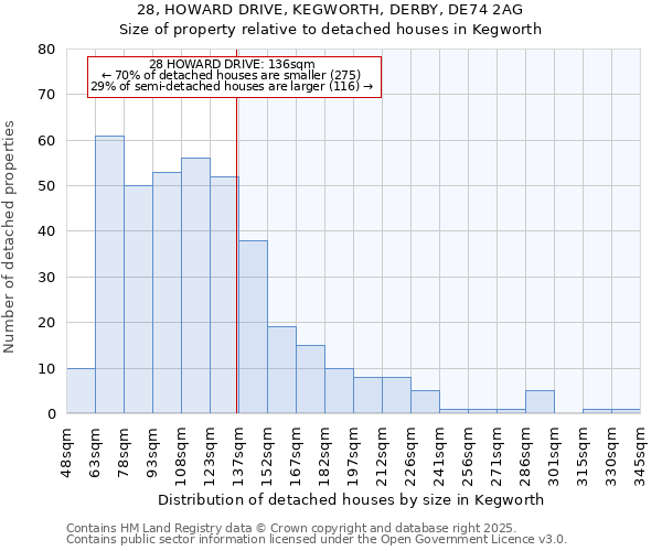 28, HOWARD DRIVE, KEGWORTH, DERBY, DE74 2AG: Size of property relative to detached houses houses in Kegworth