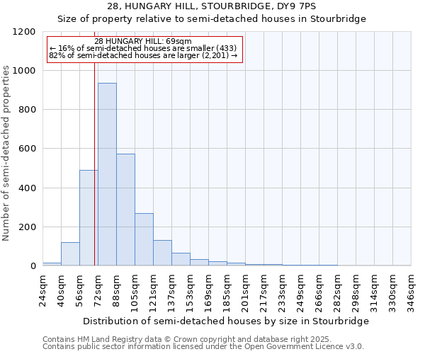 28, HUNGARY HILL, STOURBRIDGE, DY9 7PS: Size of property relative to semi-detached houses houses in Stourbridge