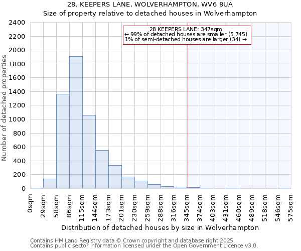 28, KEEPERS LANE, WOLVERHAMPTON, WV6 8UA: Size of property relative to detached houses houses in Wolverhampton