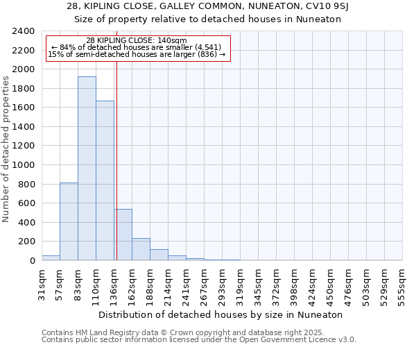 28, KIPLING CLOSE, GALLEY COMMON, NUNEATON, CV10 9SJ: Size of property relative to detached houses houses in Nuneaton