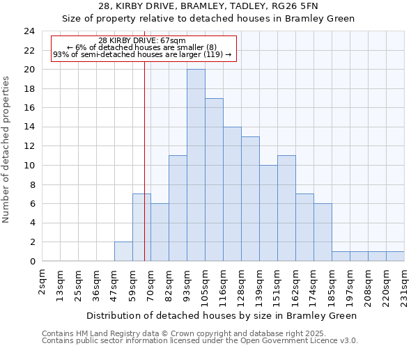 28, KIRBY DRIVE, BRAMLEY, TADLEY, RG26 5FN: Size of property relative to detached houses houses in Bramley Green