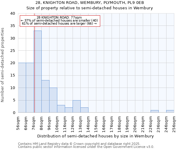 28, KNIGHTON ROAD, WEMBURY, PLYMOUTH, PL9 0EB: Size of property relative to detached houses in Wembury