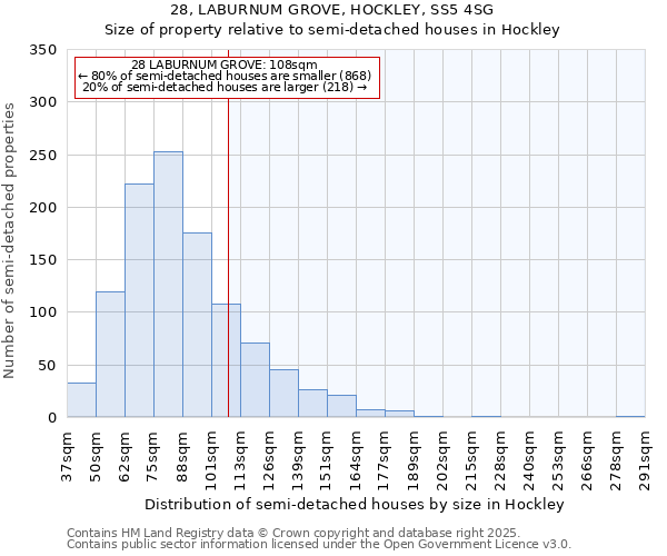 28, LABURNUM GROVE, HOCKLEY, SS5 4SG: Size of property relative to semi-detached houses houses in Hockley