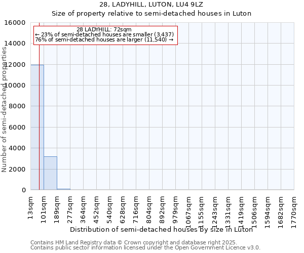 28, LADYHILL, LUTON, LU4 9LZ: Size of property relative to detached houses in Luton