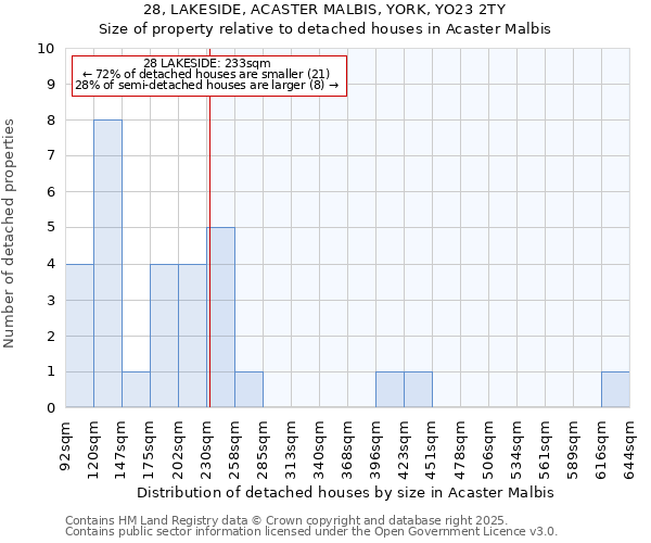 28, LAKESIDE, ACASTER MALBIS, YORK, YO23 2TY: Size of property relative to detached houses houses in Acaster Malbis