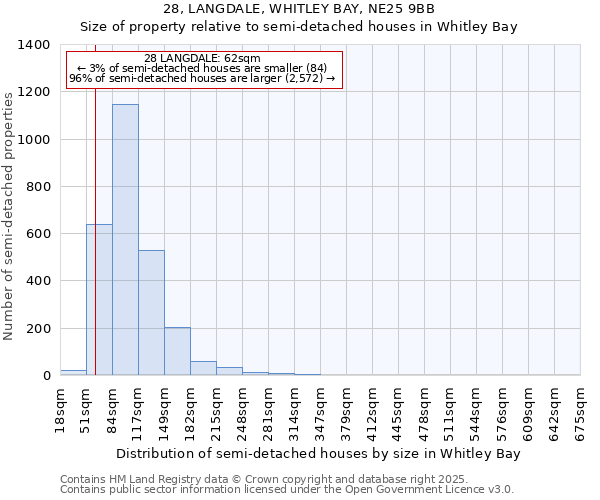 28, LANGDALE, WHITLEY BAY, NE25 9BB: Size of property relative to semi-detached houses houses in Whitley Bay