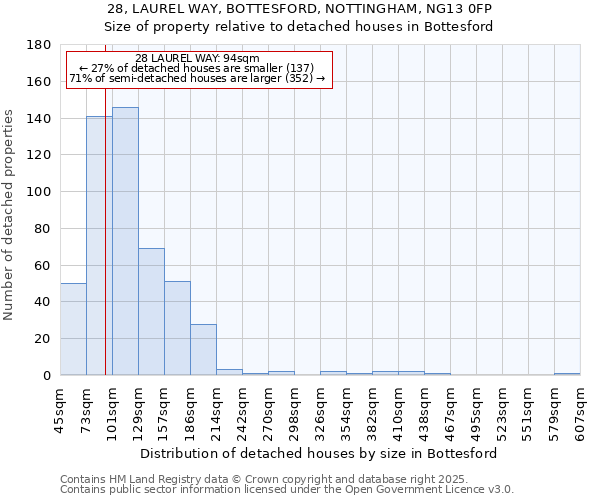 28, LAUREL WAY, BOTTESFORD, NOTTINGHAM, NG13 0FP: Size of property relative to detached houses houses in Bottesford