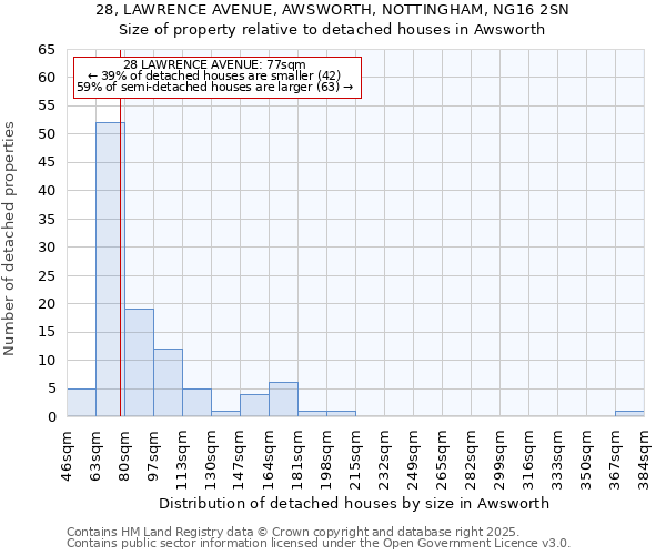 28, LAWRENCE AVENUE, AWSWORTH, NOTTINGHAM, NG16 2SN: Size of property relative to detached houses houses in Awsworth