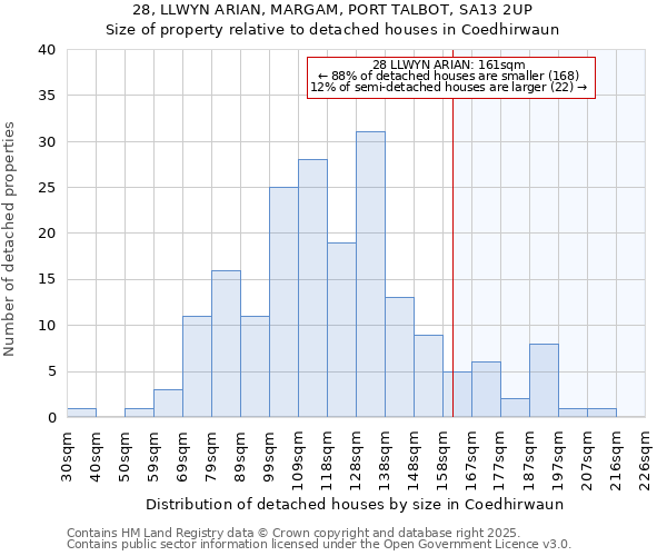 28, LLWYN ARIAN, MARGAM, PORT TALBOT, SA13 2UP: Size of property relative to detached houses houses in Coedhirwaun
