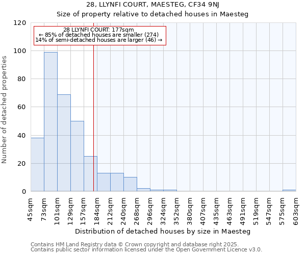28, LLYNFI COURT, MAESTEG, CF34 9NJ: Size of property relative to detached houses houses in Maesteg