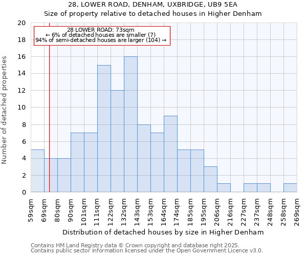 28, LOWER ROAD, DENHAM, UXBRIDGE, UB9 5EA: Size of property relative to detached houses in Higher Denham