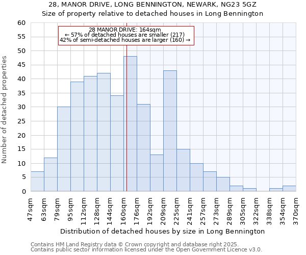 28, MANOR DRIVE, LONG BENNINGTON, NEWARK, NG23 5GZ: Size of property relative to detached houses houses in Long Bennington