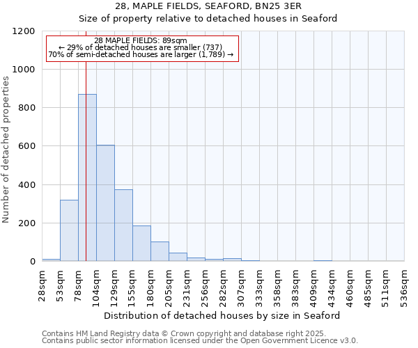 28, MAPLE FIELDS, SEAFORD, BN25 3ER: Size of property relative to detached houses houses in Seaford