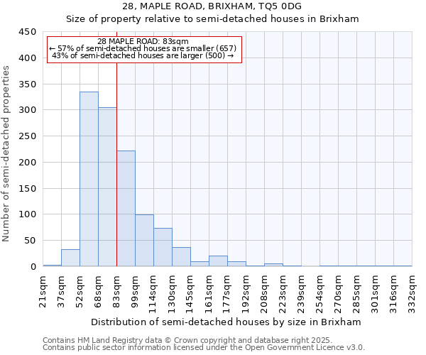 28, MAPLE ROAD, BRIXHAM, TQ5 0DG: Size of property relative to semi-detached houses houses in Brixham