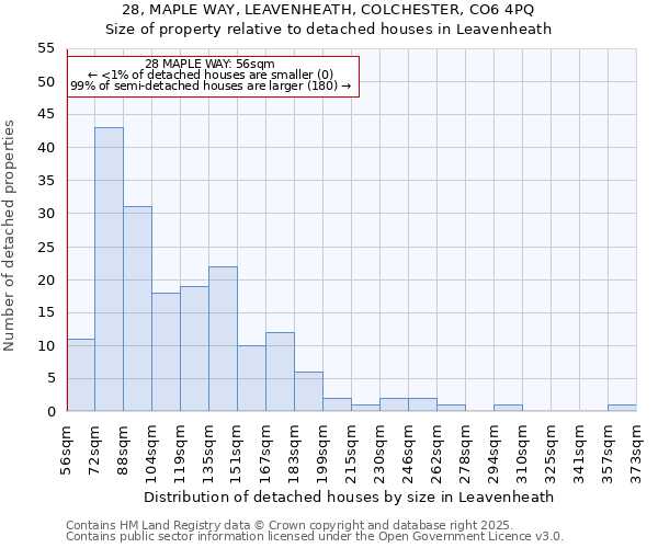 28, MAPLE WAY, LEAVENHEATH, COLCHESTER, CO6 4PQ: Size of property relative to detached houses houses in Leavenheath