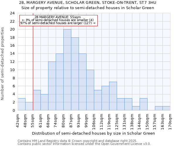 28, MARGERY AVENUE, SCHOLAR GREEN, STOKE-ON-TRENT, ST7 3HU: Size of property relative to detached houses in Scholar Green