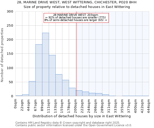 28, MARINE DRIVE WEST, WEST WITTERING, CHICHESTER, PO20 8HH: Size of property relative to detached houses houses in East Wittering