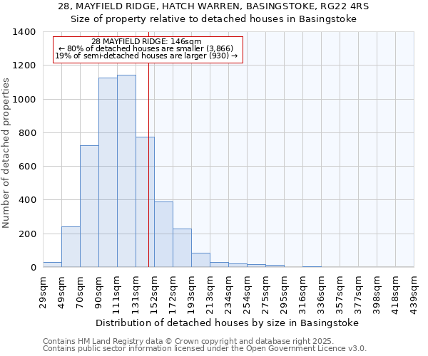 28, MAYFIELD RIDGE, HATCH WARREN, BASINGSTOKE, RG22 4RS: Size of property relative to detached houses houses in Basingstoke