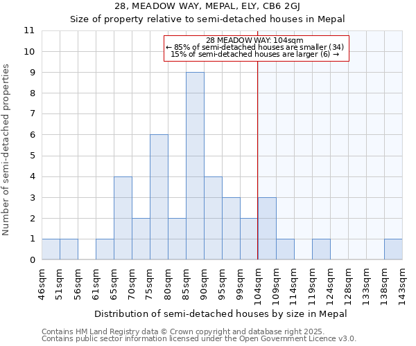 28, MEADOW WAY, MEPAL, ELY, CB6 2GJ: Size of property relative to semi-detached houses houses in Mepal
