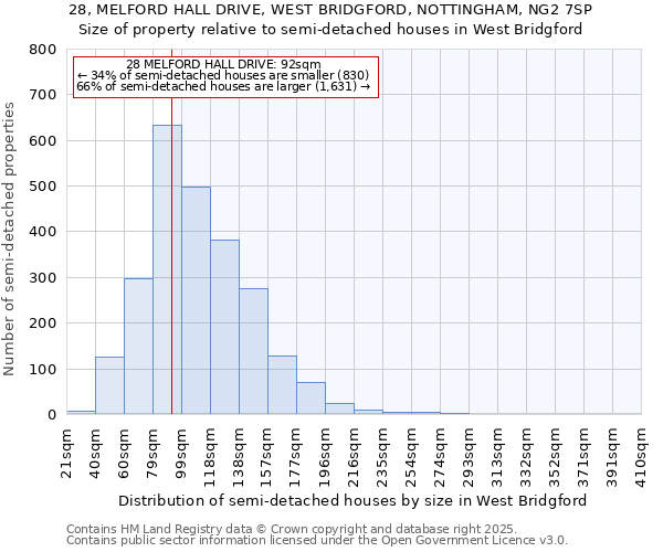 28, MELFORD HALL DRIVE, WEST BRIDGFORD, NOTTINGHAM, NG2 7SP: Size of property relative to detached houses in West Bridgford