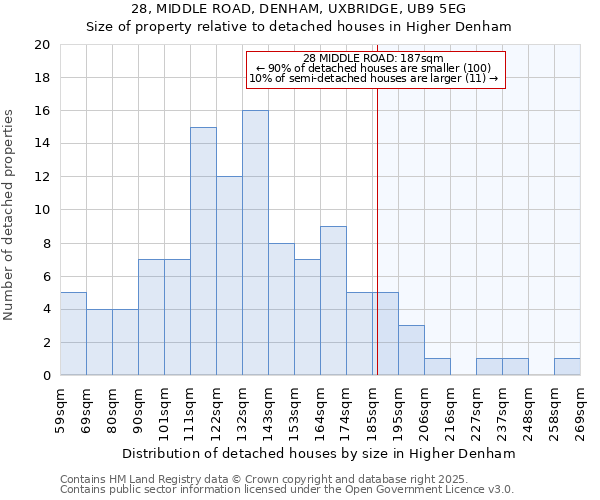 28, MIDDLE ROAD, DENHAM, UXBRIDGE, UB9 5EG: Size of property relative to detached houses in Higher Denham