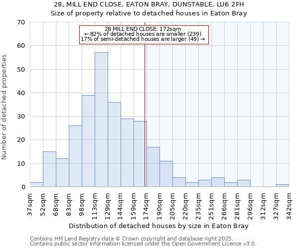 28, MILL END CLOSE, EATON BRAY, DUNSTABLE, LU6 2FH: Size of property relative to detached houses houses in Eaton Bray