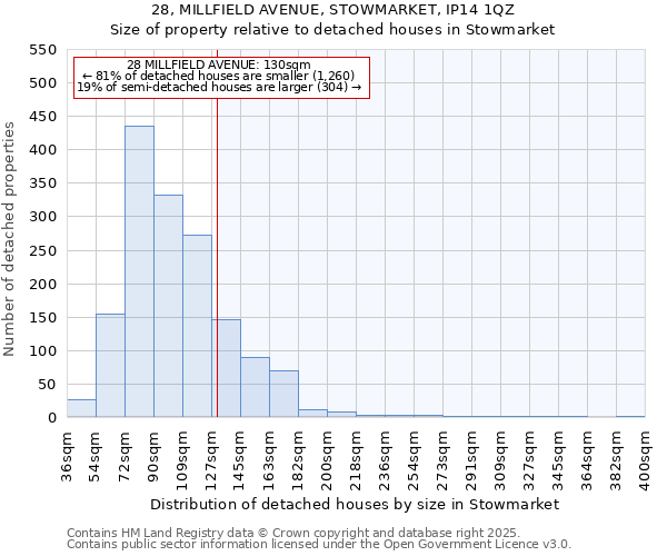28, MILLFIELD AVENUE, STOWMARKET, IP14 1QZ: Size of property relative to detached houses houses in Stowmarket