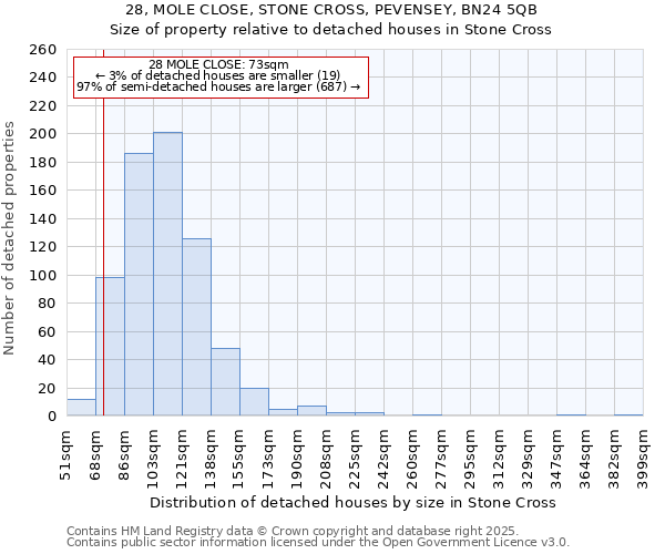 28, MOLE CLOSE, STONE CROSS, PEVENSEY, BN24 5QB: Size of property relative to detached houses houses in Stone Cross