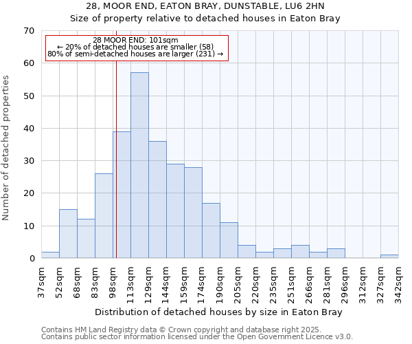 28, MOOR END, EATON BRAY, DUNSTABLE, LU6 2HN: Size of property relative to detached houses houses in Eaton Bray